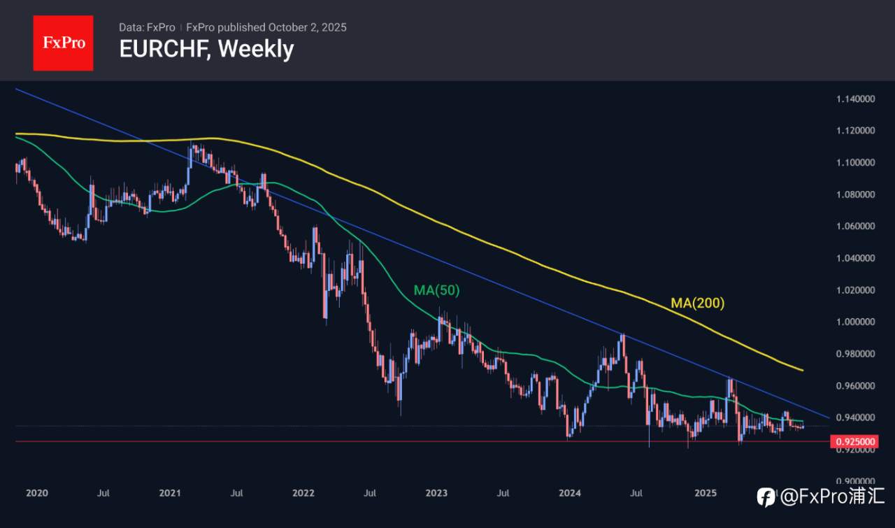 FxPro汇评:瑞士的低通胀率印证了瑞士法郎的强劲态势