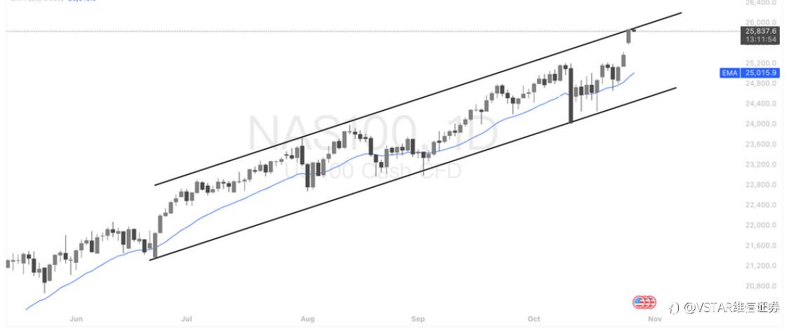 VSTAR每日美股行情(28/10/2025)