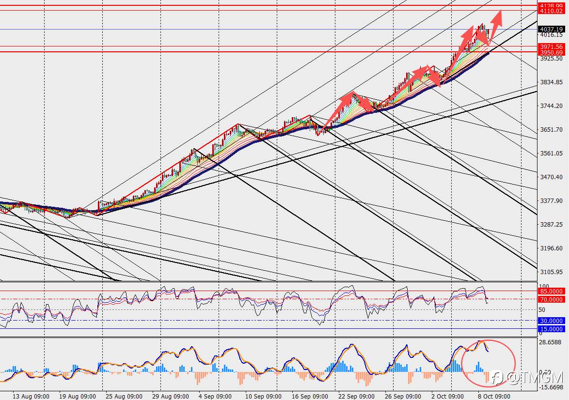 TMGM：黄金站上4000美元，美国银行警告金价回调即将到来！