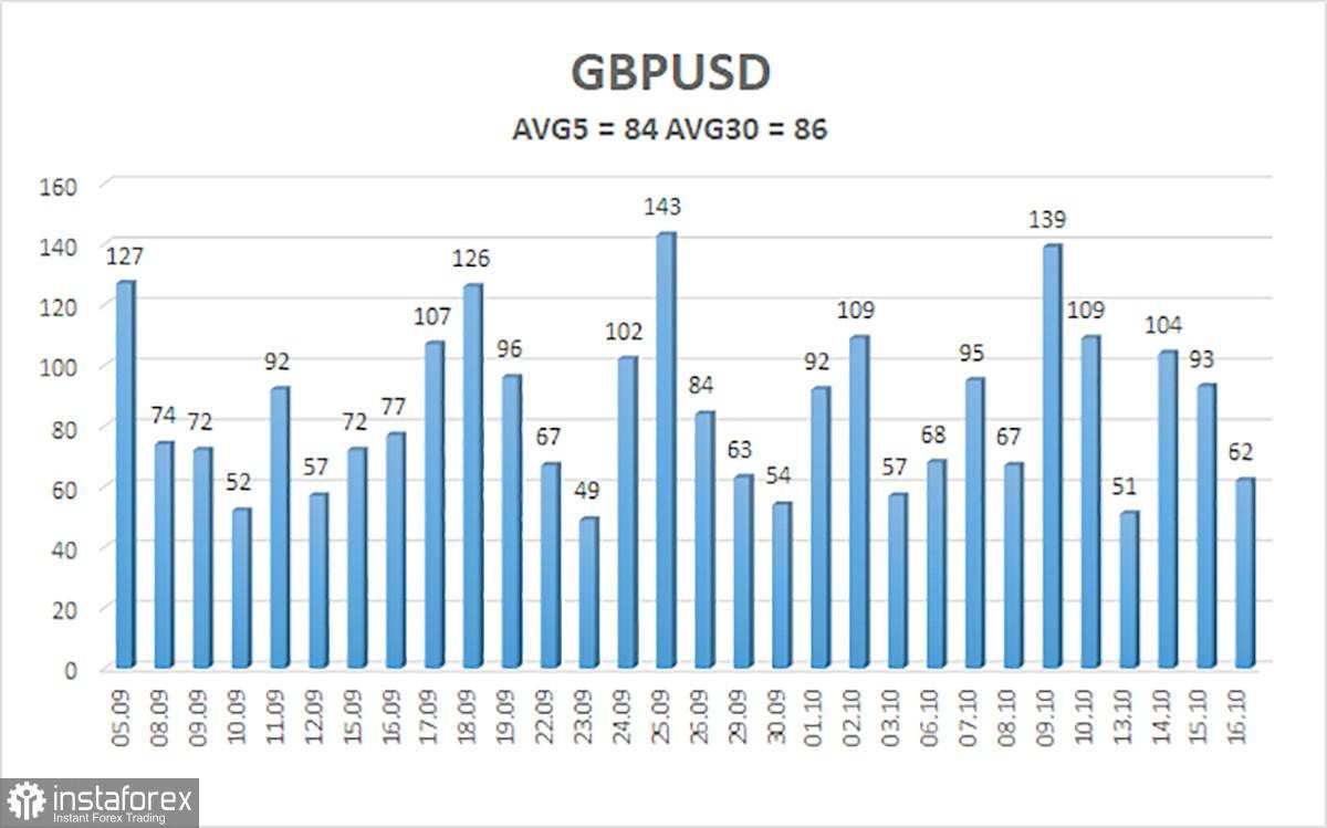 Gambaran Umum GBP/USD – 17 Oktober. Pound Inggris Mulai Bangkit