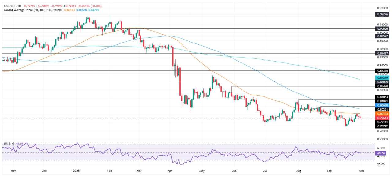 Prakiraan Harga USD/CHF: Mempertahankan Support di 0,7939, Mengincar Pemulihan di 0,8000