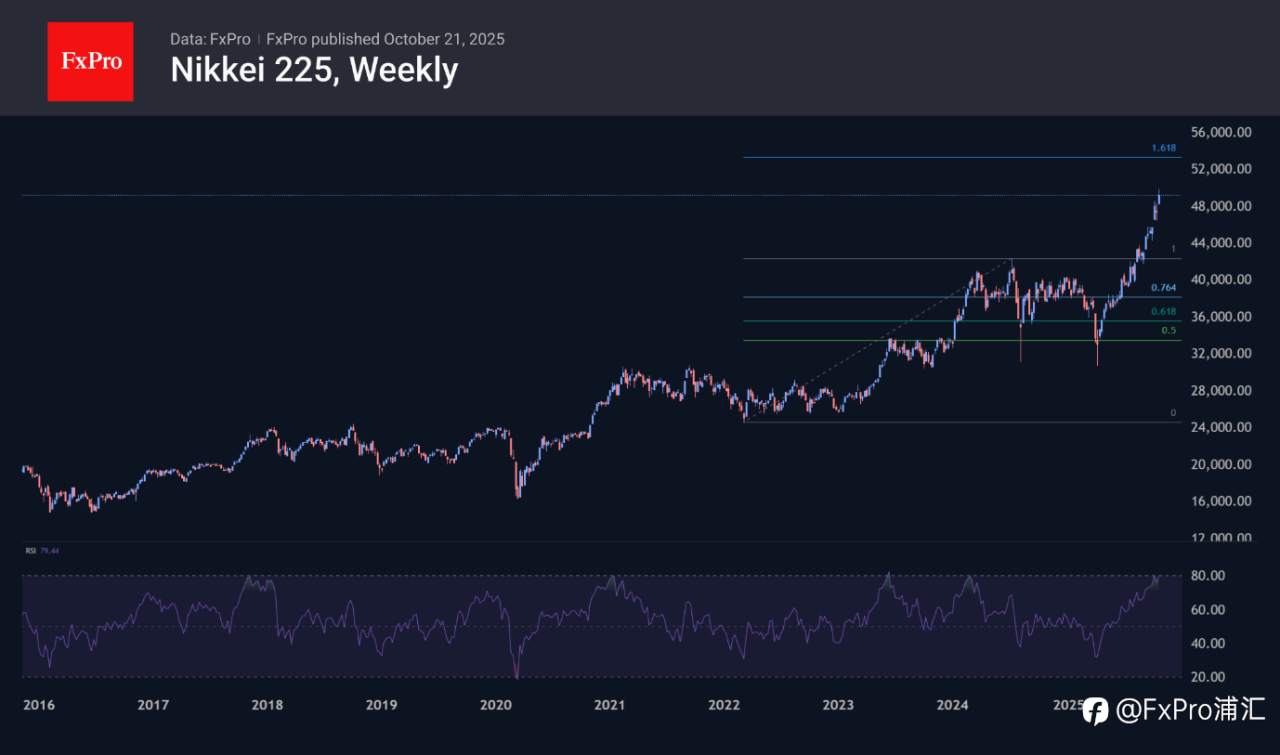 FxPro汇评:日本多头蓄势待发