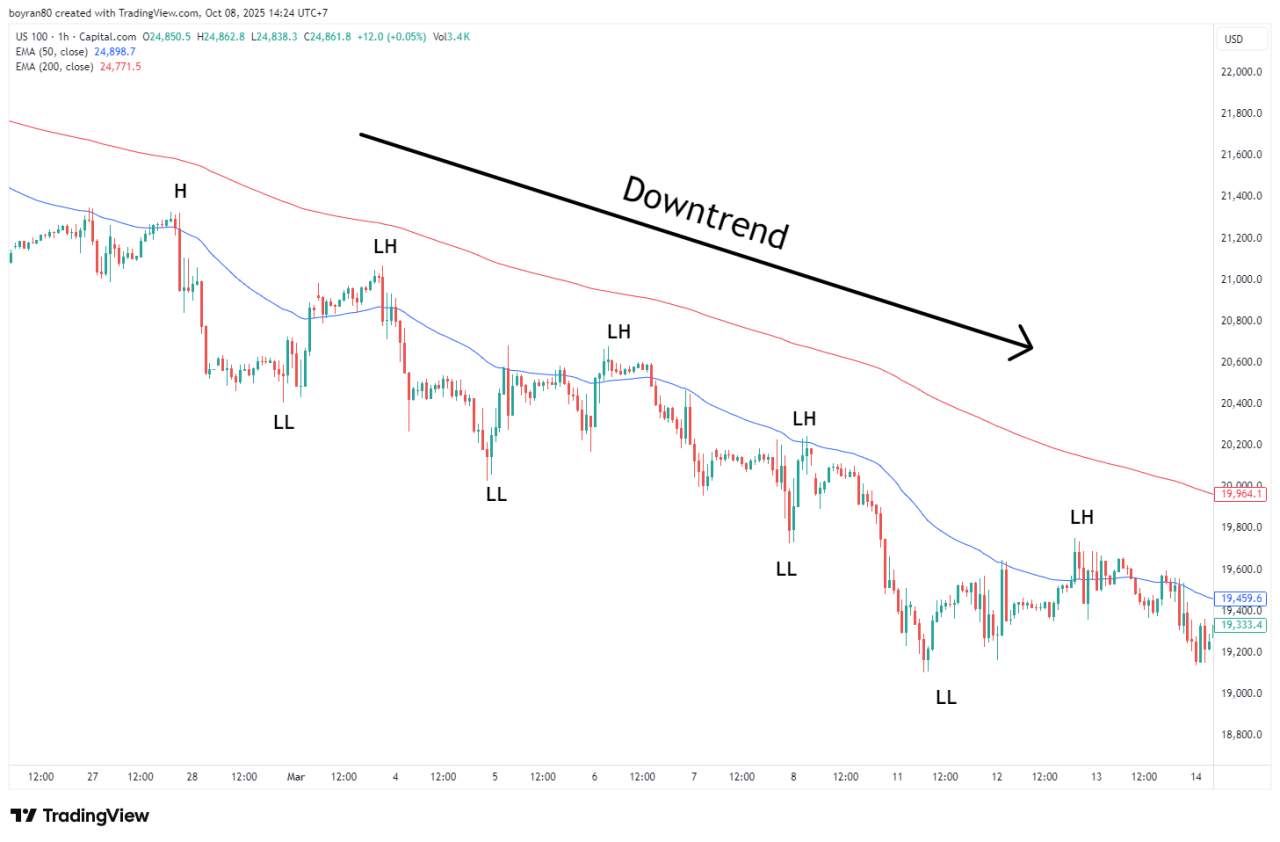 Cara Menentukan Trend Harian Forex bagi Pemula
