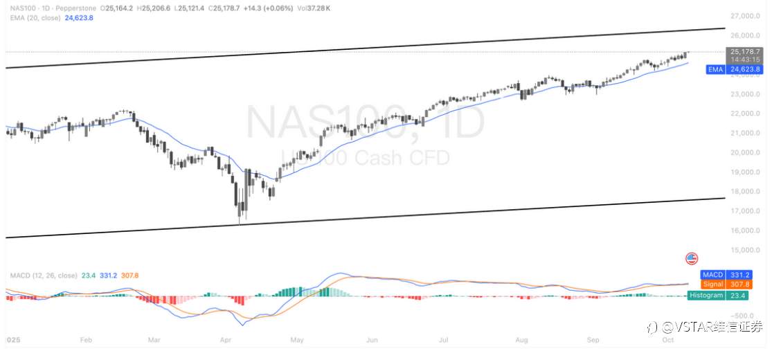 VSTAR每日美股行情(09/10/2025)