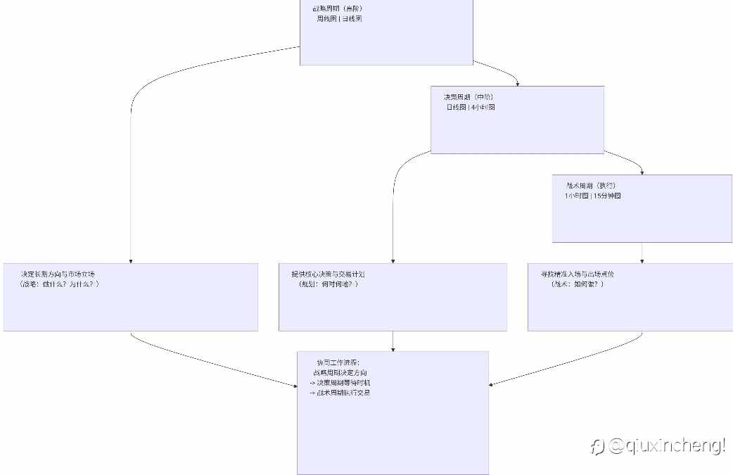 时间周期 : 战略与战术的天然载体