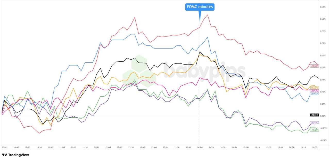 Dollar Slips After Fed Minutes Confirm More Rate Cuts Ahead
