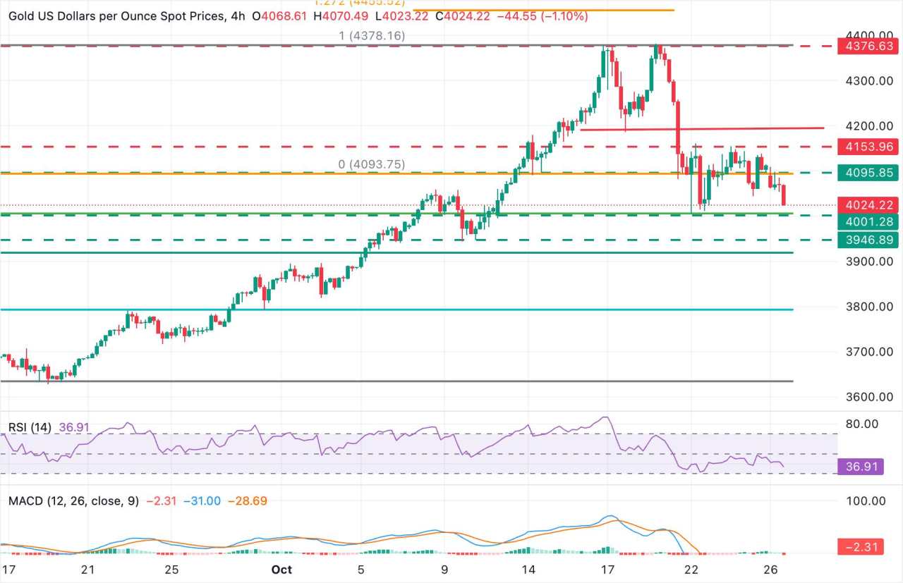 Prakiraan Harga Emas: XAU/USD Tetap Rentan, dengan $4.000 Dalam Pandangan
