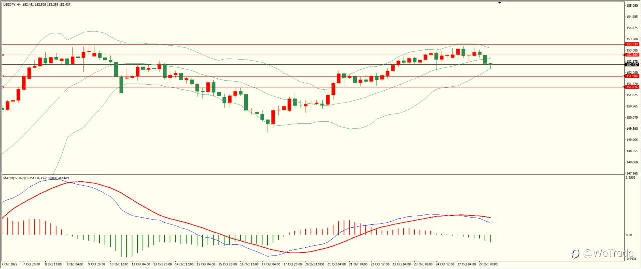 2025年10月28日|每日汇评-技术分析|栾雪：避险情绪减弱 黄金延续走低