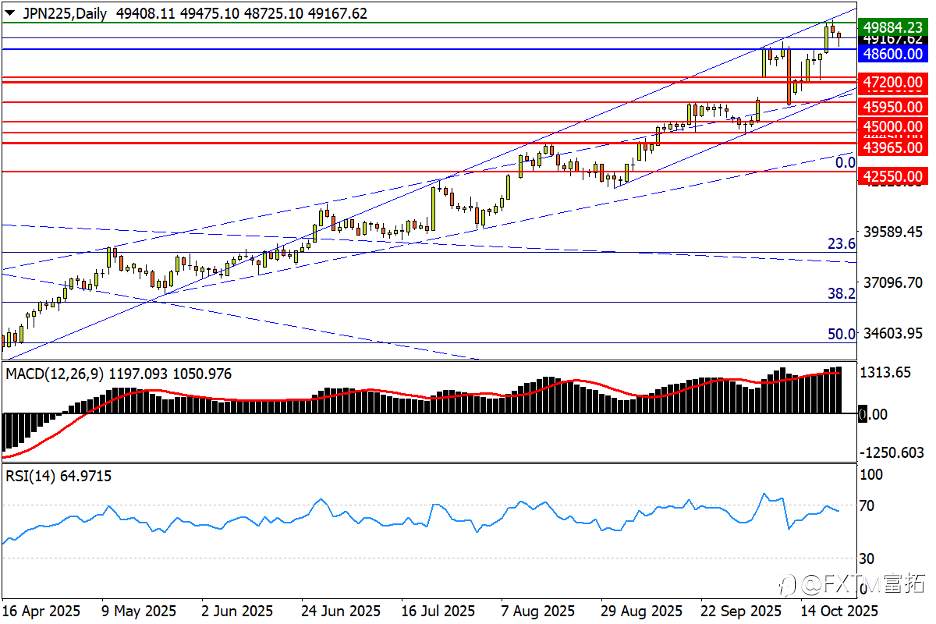 【FXTM富拓】金银雪崩撼动疯牛;日股兑现高市利好?