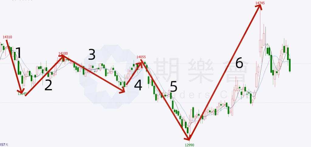 (多图)一文读懂六种技术语言:K线语言、结构语言、比例语言、周期语言、指标语言、通道语言!