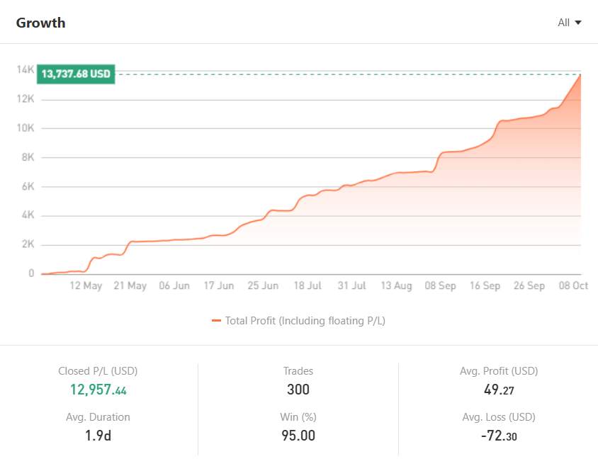 Win Rate Hampir 100%! Trader Ranpo Raup Profit $12,957 dari XAU/USD