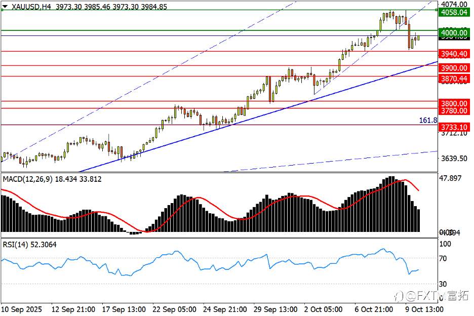 【FXTM富拓】银价破50创名义新高!欧/美趋势性转跌