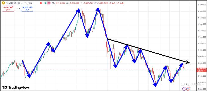 【FXTM富拓】美联储Fed召开利率会议宣布降息1码 美股三大指数不涨反跌