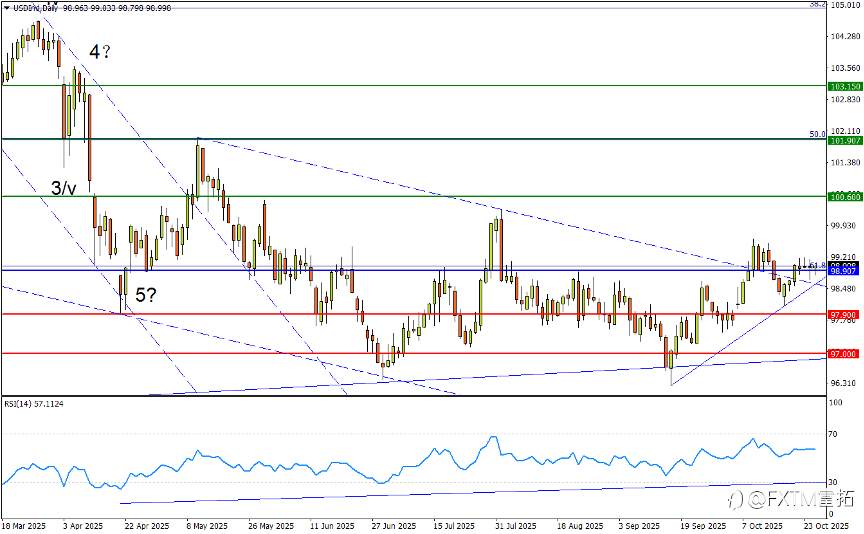 【FXTM富拓】降息之外还有大动作!美元比美联储更“紧张”