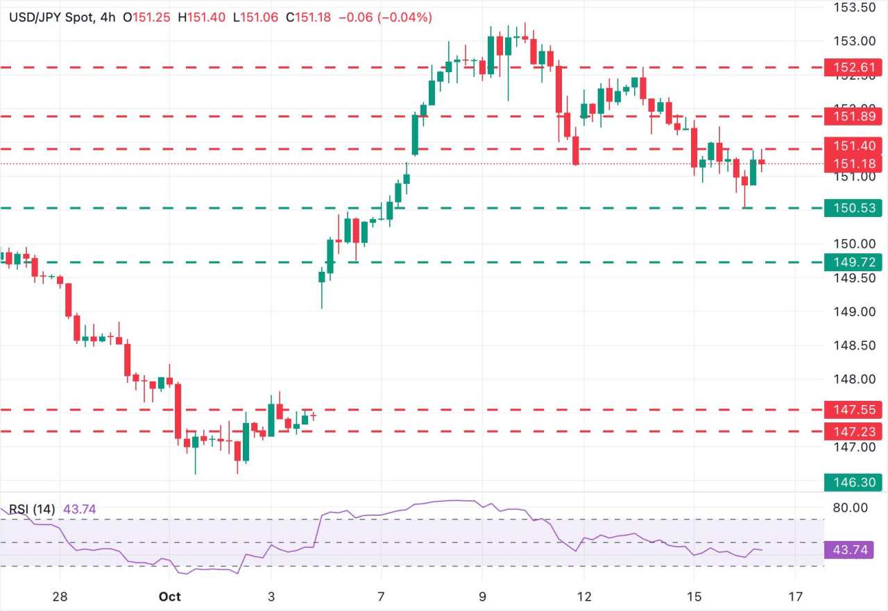 Prakiraan Harga USD/JPY: Pemulihan Dolar Terhenti di Bawah 151,40