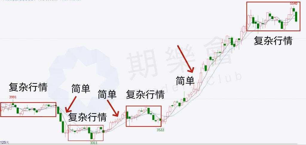 (多图)一文读懂六种技术语言:K线语言、结构语言、比例语言、周期语言、指标语言、通道语言!