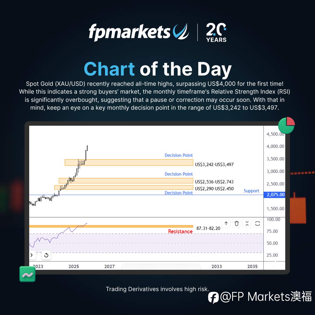 【FP Markets澳福】Chart of the Day - 现货黄金