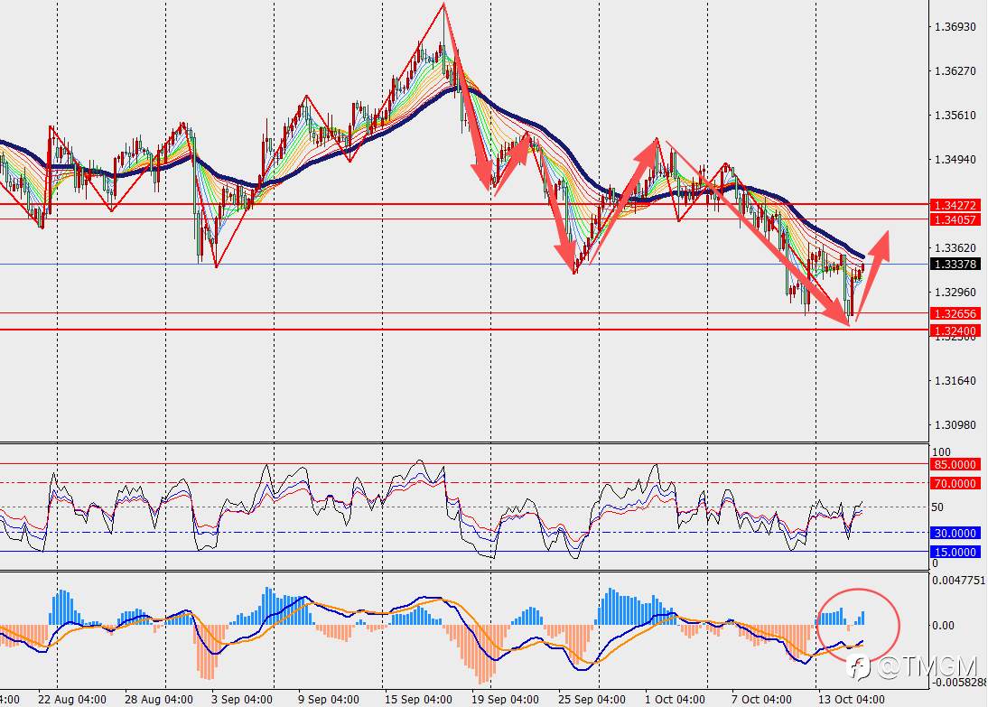 TMGM每日市场10月15日