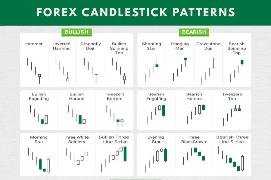 Belajar Teknikal Analisis Forex & Praktiknya di Followme