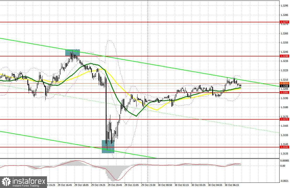 GBP/USD: Rencana untuk Sesi Eropa pada 30 Oktober. Pound Terus Jatuh