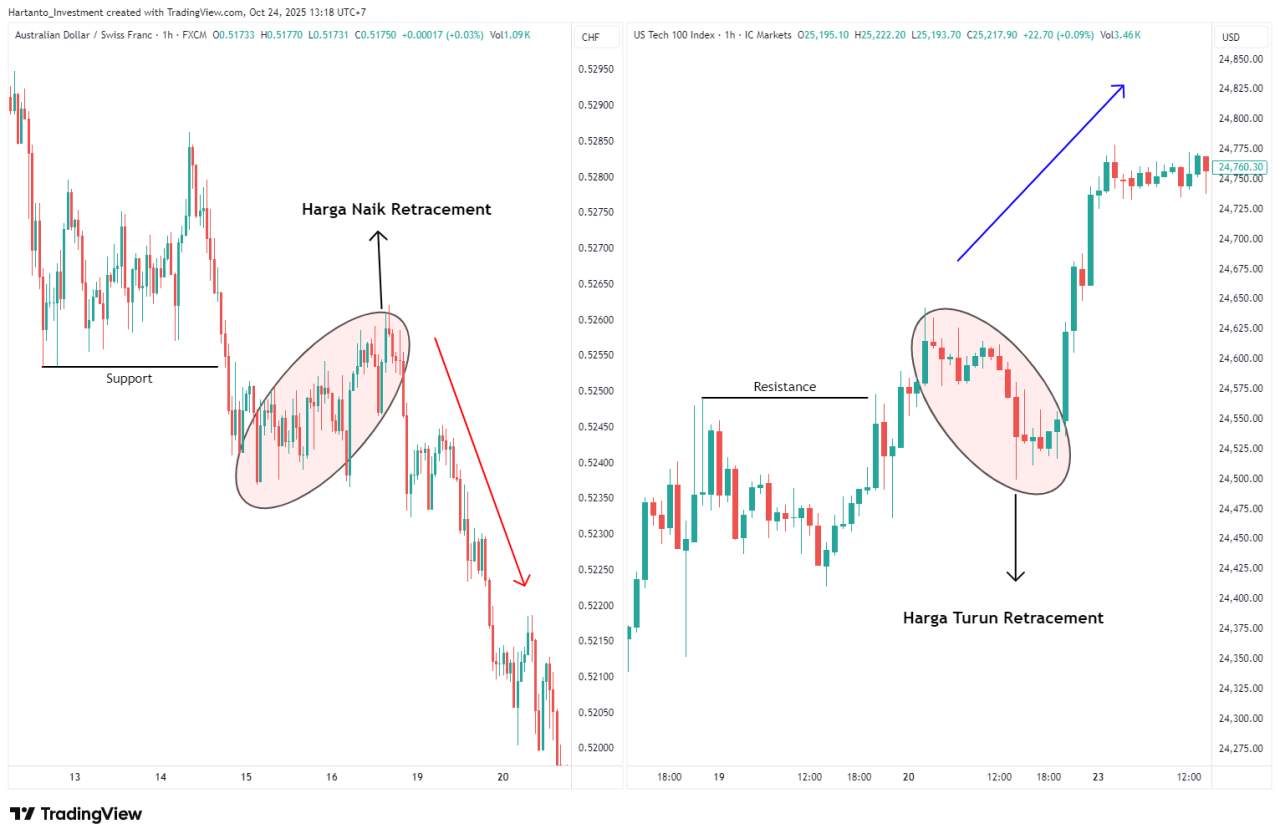 Memahami SNR dalam Trading Forex - Followme