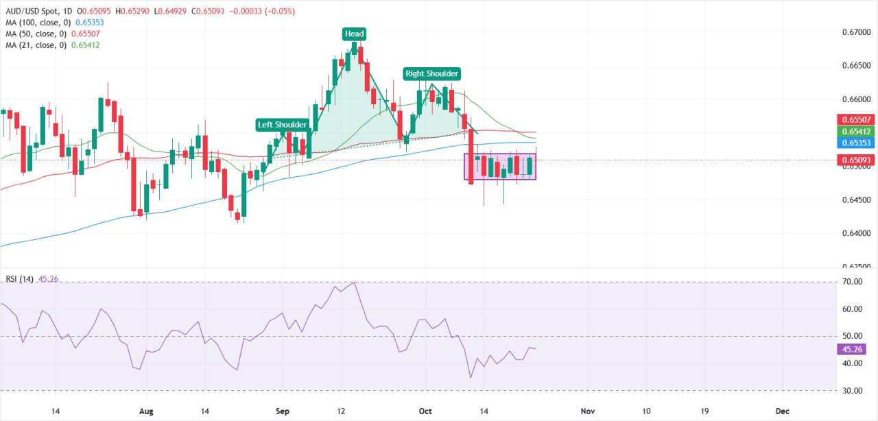 AUD/USD Bertahan Stabil saat Data AS yang Beragam Membuat Pedagang Berhati-hati