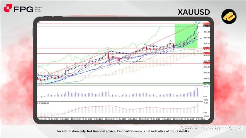 FPG XAUUSD Market Report October 17, 2025