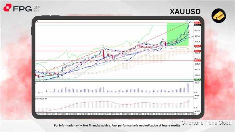 FPG XAUUSD Market Report October 17, 2025