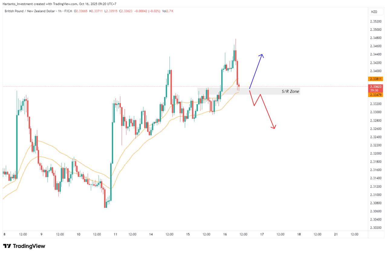 Cross Pair Alert! GBP/NZD & EUR/CAD Jadi Fokus Trader di Tengah Ketidakpastian Global