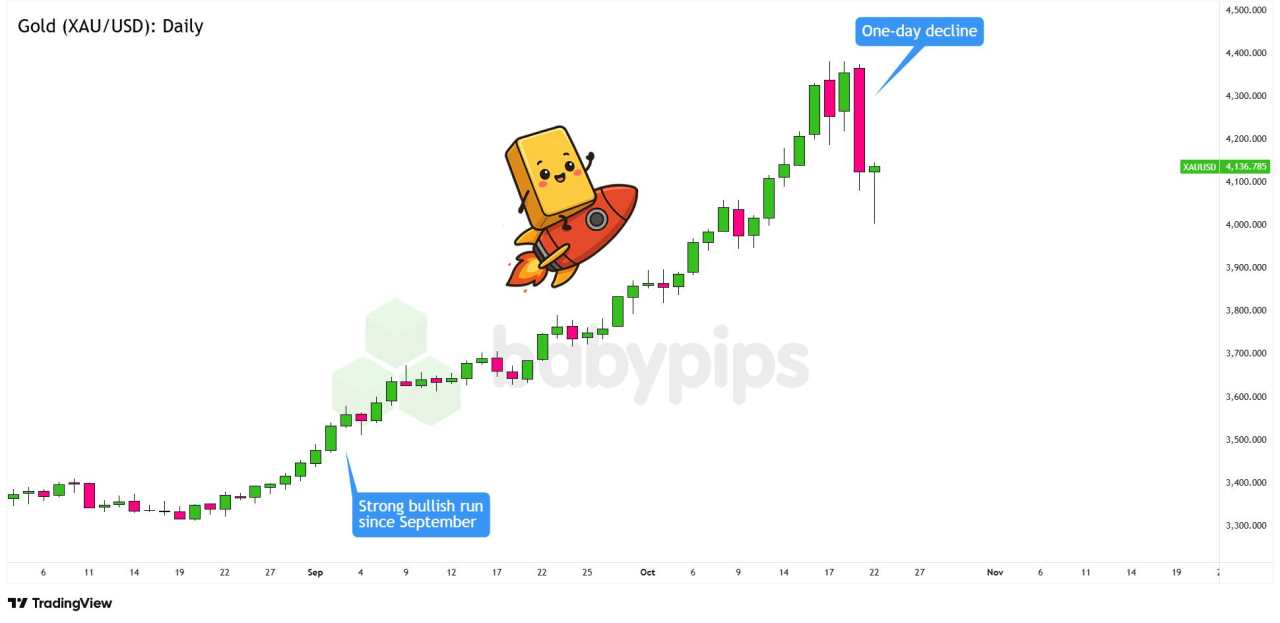 Gold’s Wild Ride: Decoding the Dip and What Newbies Should Know