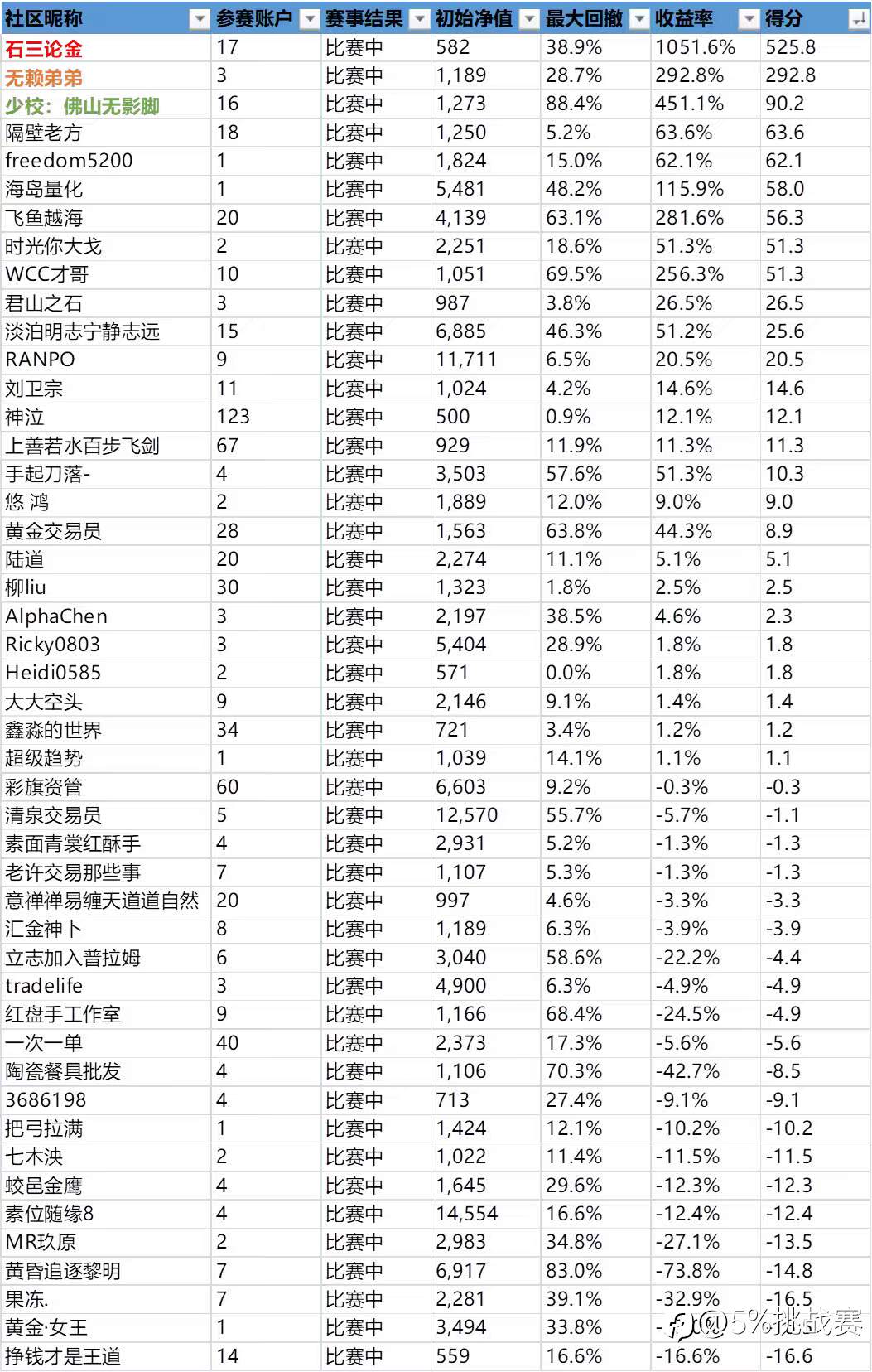 第三届“5%挑战赛”赛事周报-7