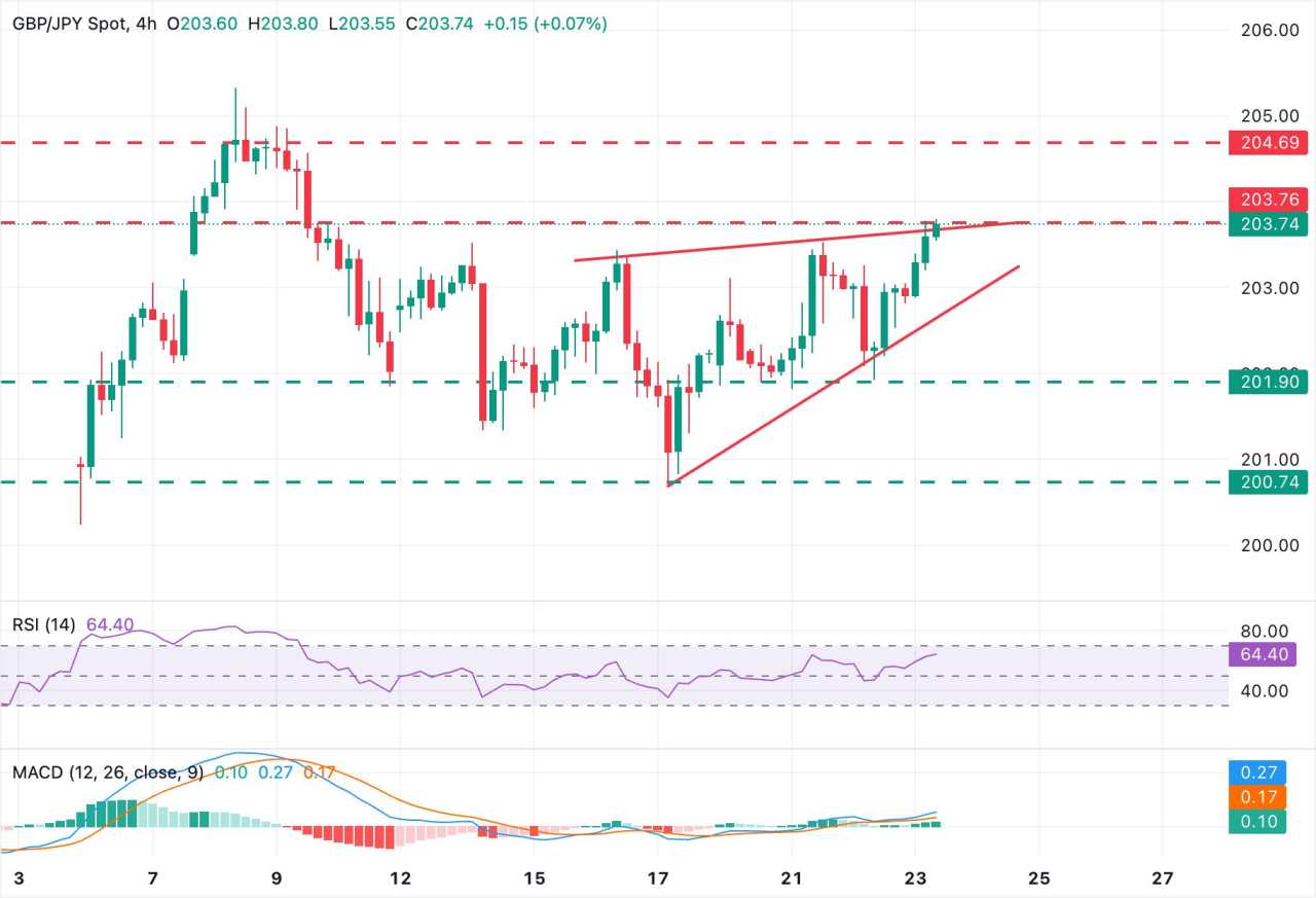 Dự báo giá GBP/JPY: Bảng Anh bò sát về phía 204,00 do đồng Yên yếu