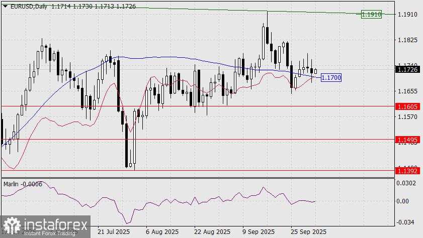 Prediksi untuk EUR/USD pada 3 Oktober 2025