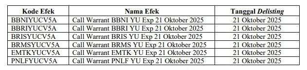 Delisting 21 Oktober, Enam Waran Ini Segera Expired