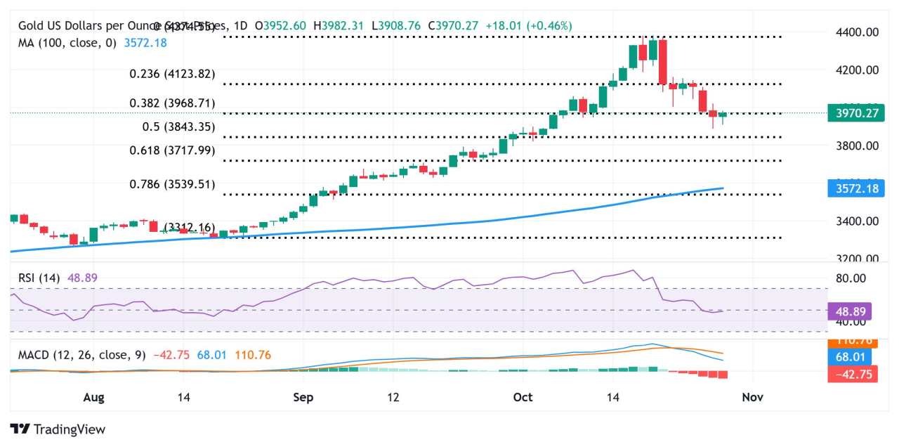 Emas Pulih Lebih Lanjut dari Terendah Tiga Minggu saat Pedagang Menunggu Keputusan Suku Bunga FOMC