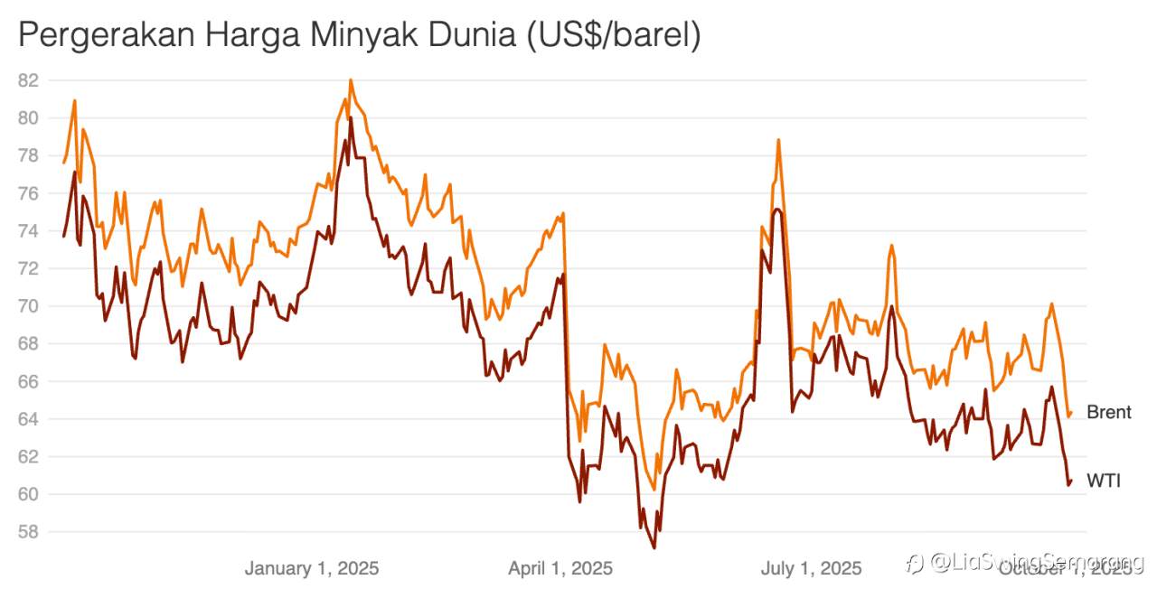 Harga Minyak Dunia Naik Tipis di Tengah Bayang-Bayang Oversupply