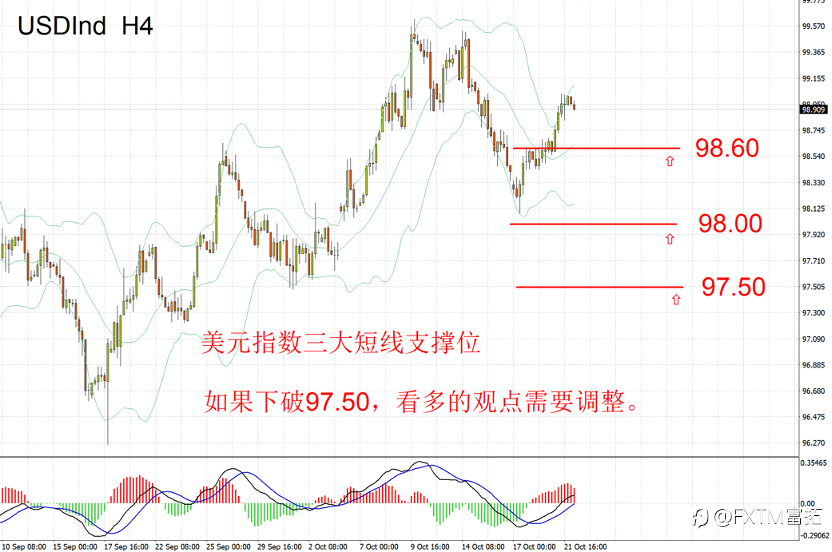 【FXTM富拓】数字币大跌，黄金大跌，一语道破原因！下一个是谁