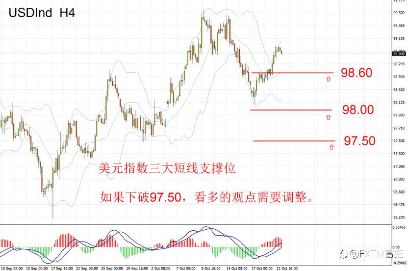 【FXTM富拓】数字币大跌，黄金大跌，一语道破原因！下一个是谁