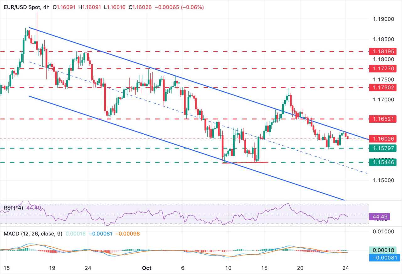 EUR/USD dao động gần mức thấp gần đây trước thềm công bố Chỉ số người quản trị mua hàng (PMI) của Khu vực đồng euro