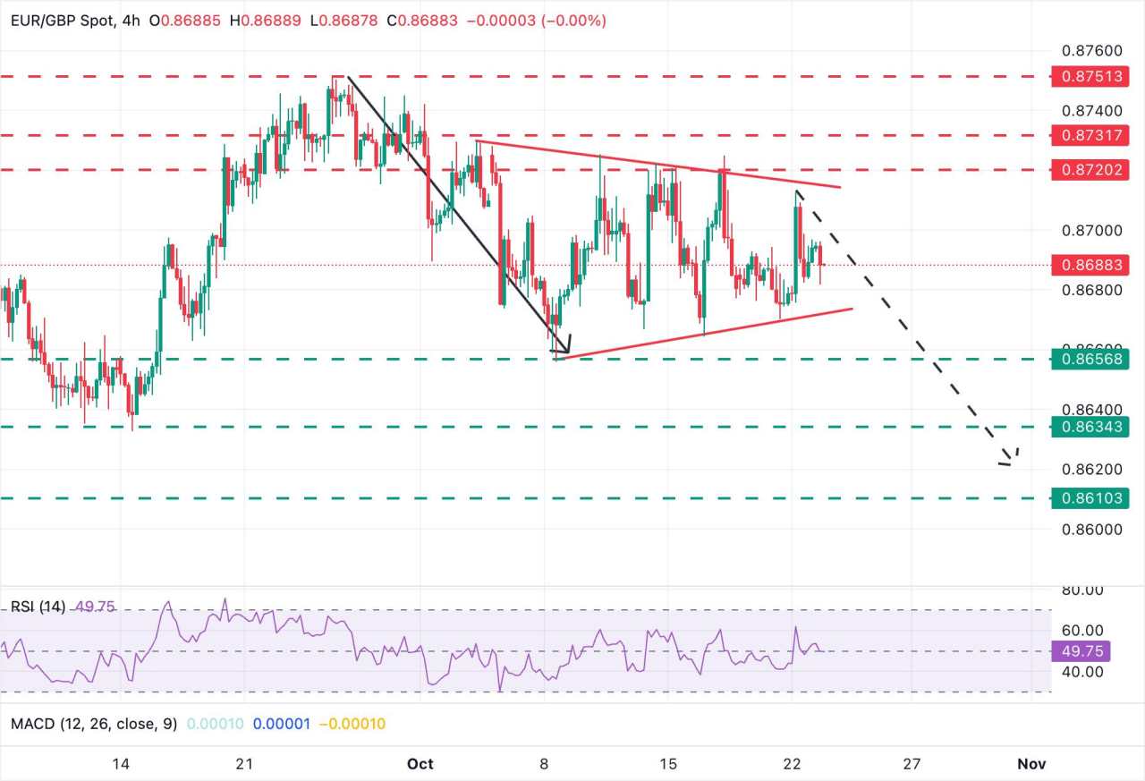 Prakiraan Harga EUR/GBP: Terjebak dalam Kisaran yang Menyempit di Sekitar 0,8700