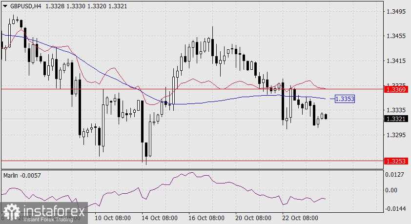 Prediksi GBP/USD untuk 24 Oktober 2025