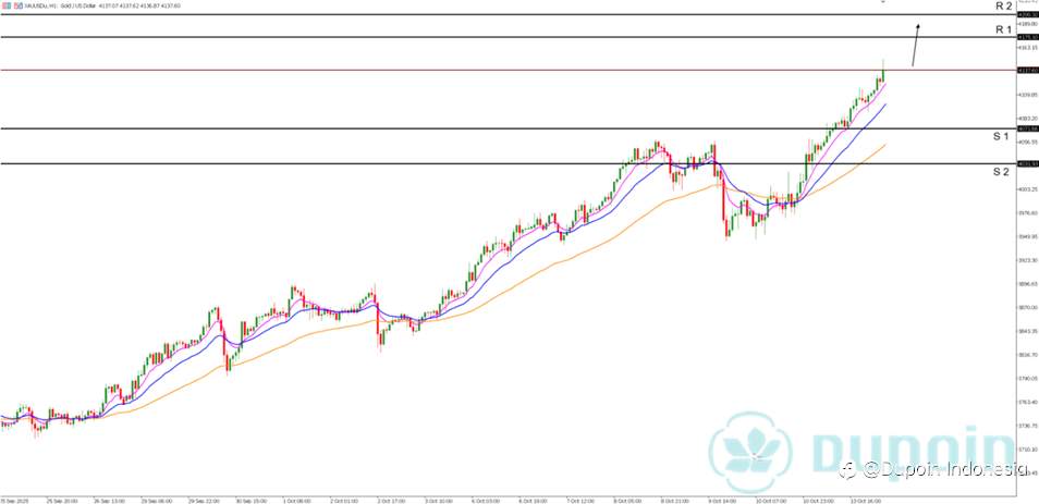 Emas Cetak Rekor Baru, Bullish Tak Terbendung di Tengah Panasnya Perang Dagang AS–Tiongkok