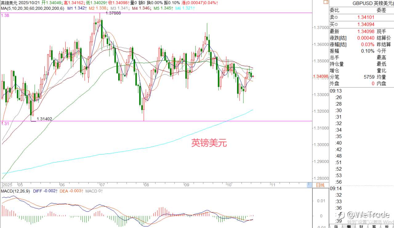 2025年10月21日|每日汇评-策略分析|王萍：黄金多头依然保持中