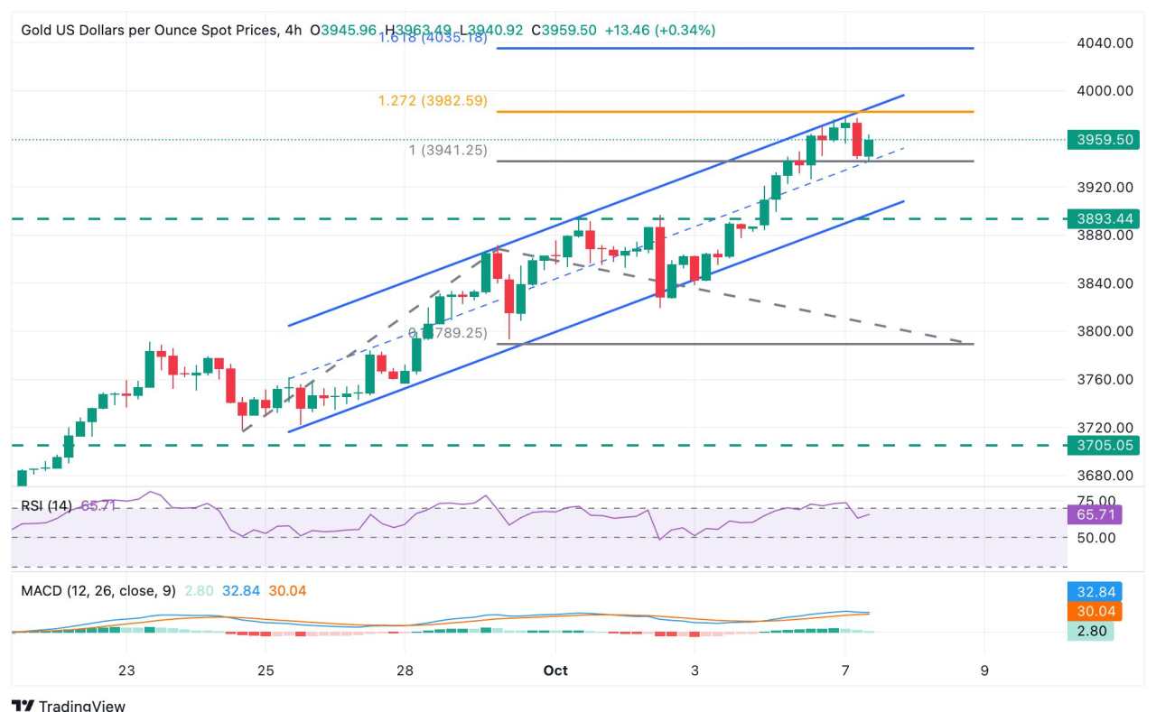 Prakiraan Harga Emas: XAU/USD Bertahan Dekat Rekor Tertinggi dengan $3.940 Menahan Penjual