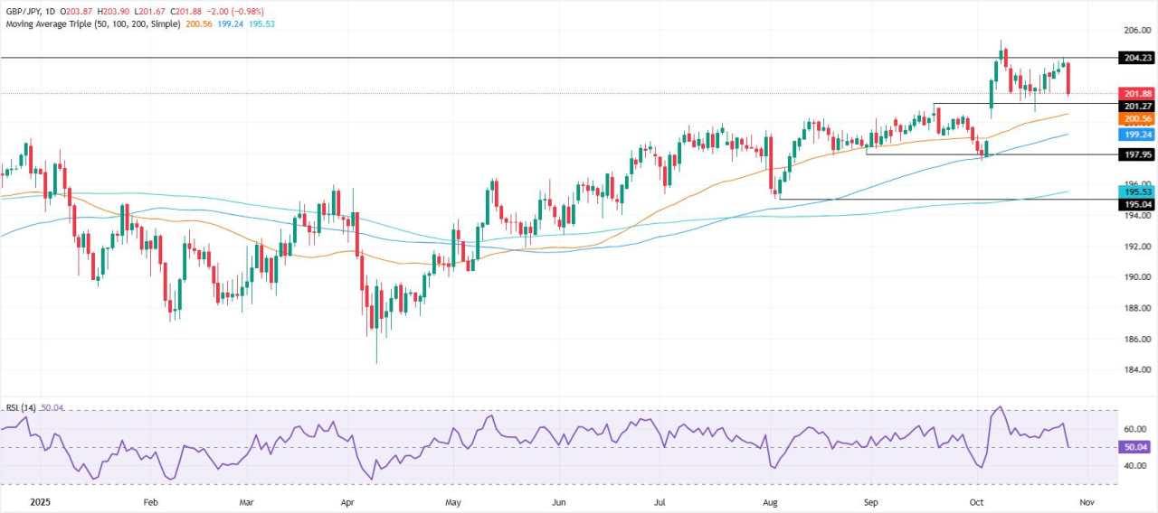 Dự báo giá GBP/JPY: Giảm gần 200 pips, kiểm tra 202,00