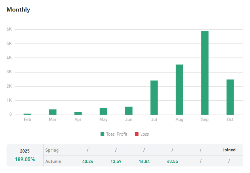 Trader Ini Hasilkan $16,060 dari Forex! Return 79% & Akurasi 75% — Bukan Keberuntungan, Tapi Skill!
