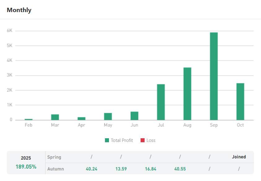 Trader Ini Hasilkan $16,060 dari Forex! Return 79% & Akurasi 75% — Bukan Keberuntungan, Tapi Skill!
