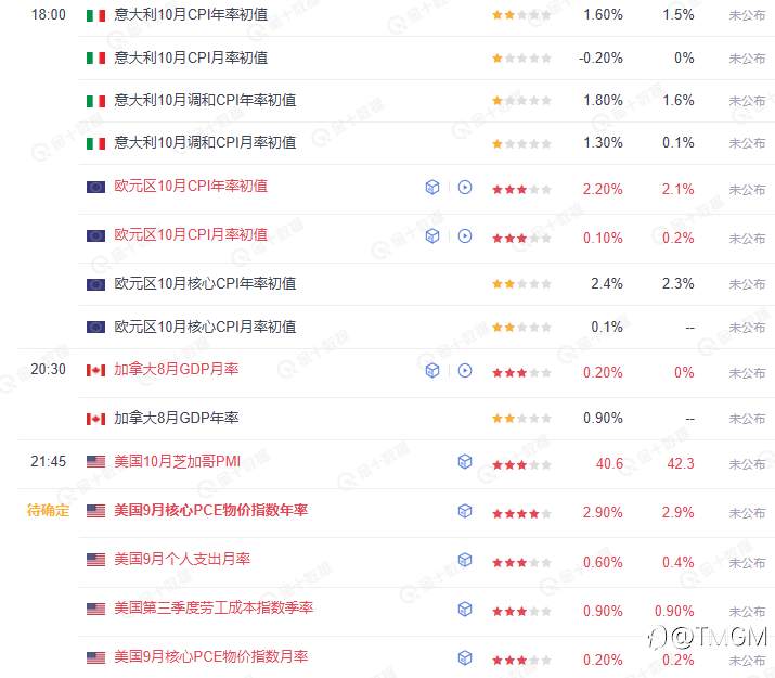 TMGM每日市场10月31日