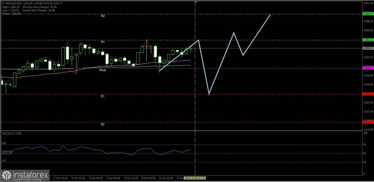 Ada peluang penguatan pada XPD/USD hari ini menuju ke level Resistance terdekatnya, Senin 06 Oktober 2025.