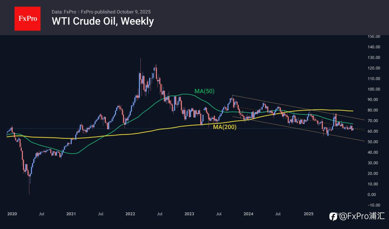 FxPro汇评:尽管基本面看跌,油价仍表现强劲
